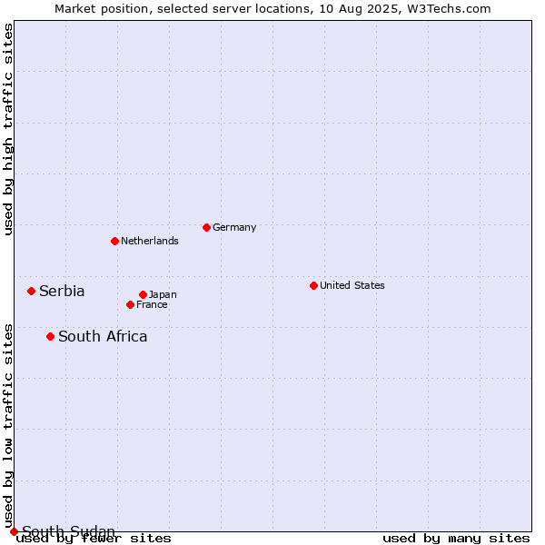 Market position of South Africa vs. Serbia vs. South Sudan