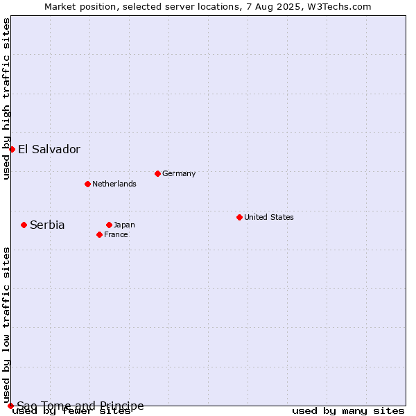 Market position of Serbia vs. El Salvador vs. Sao Tome and Principe