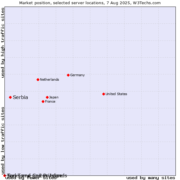 Market position of Serbia vs. Sao Tome and Principe vs. Turks and Caicos Islands