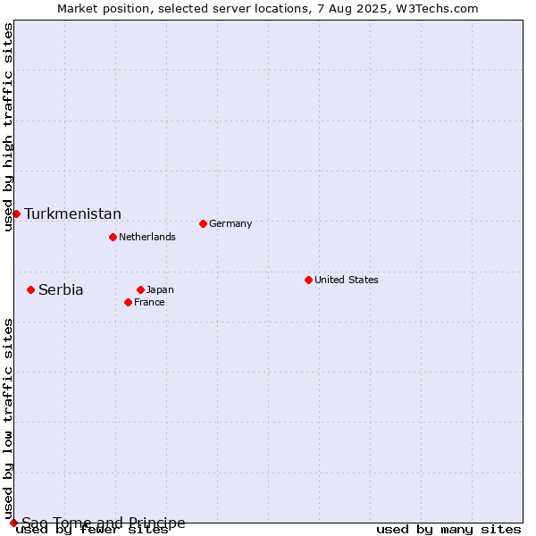 Market position of Serbia vs. Turkmenistan vs. Sao Tome and Principe