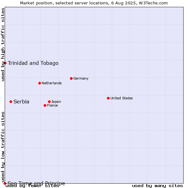 Market position of Serbia vs. Trinidad and Tobago vs. Sao Tome and Principe