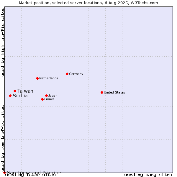Market position of Taiwan vs. Serbia vs. Sao Tome and Principe