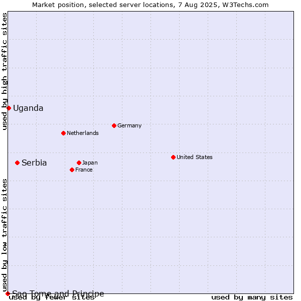 Market position of Serbia vs. Uganda vs. Sao Tome and Principe