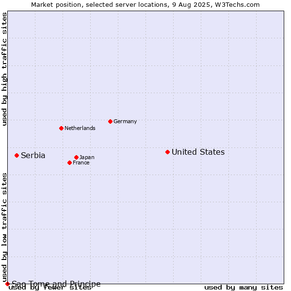 Market position of United States and territories vs. Serbia vs. Sao Tome and Principe