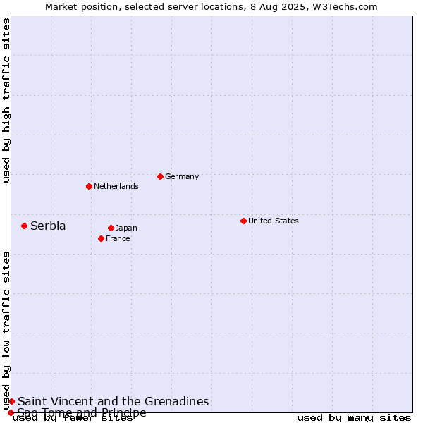 Market position of Serbia vs. Saint Vincent and the Grenadines vs. Sao Tome and Principe