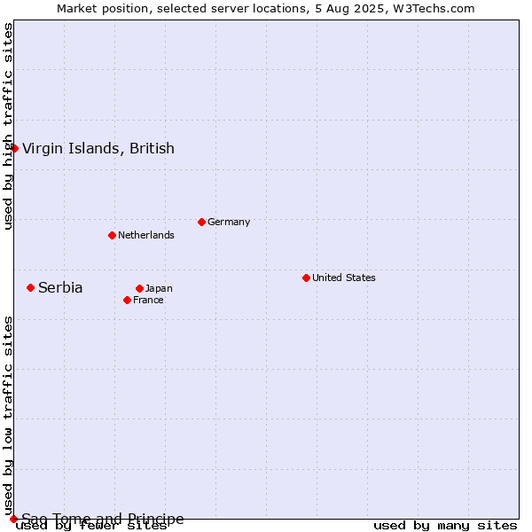 Market position of Serbia vs. Virgin Islands, British vs. Sao Tome and Principe