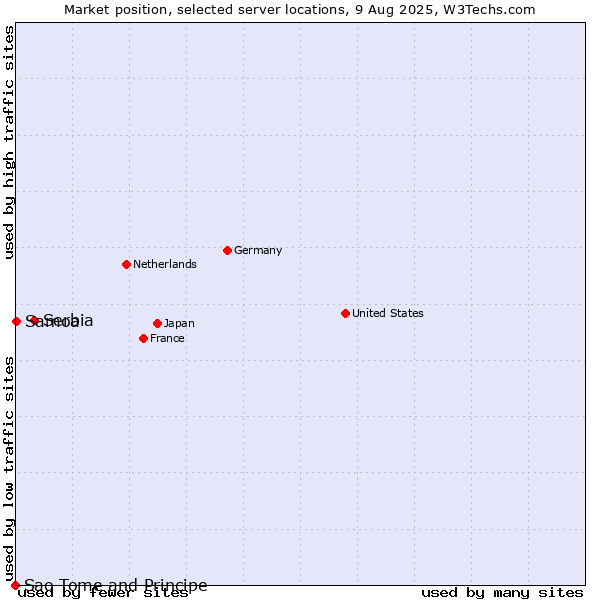 Market position of Serbia vs. Samoa vs. Sao Tome and Principe