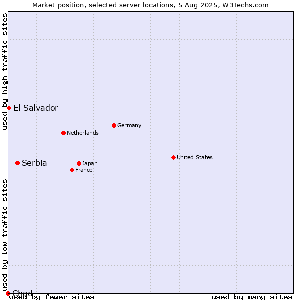 Market position of Serbia vs. El Salvador vs. Chad