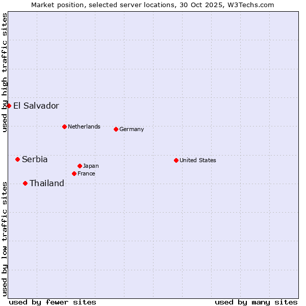 Market position of Thailand vs. Serbia vs. El Salvador