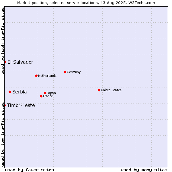 Market position of Serbia vs. El Salvador vs. Timor-Leste