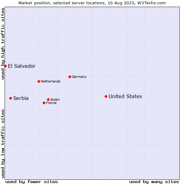 Market position of United States and territories vs. Serbia vs. El Salvador