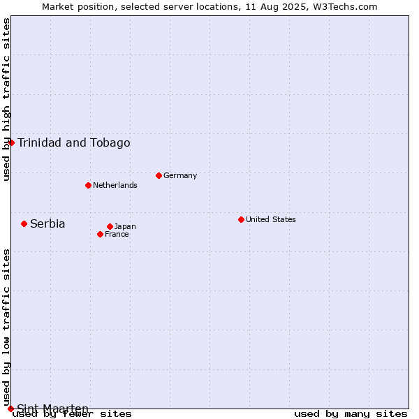 Market position of Serbia vs. Trinidad and Tobago vs. Sint Maarten