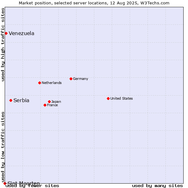 Market position of Serbia vs. Venezuela vs. Sint Maarten