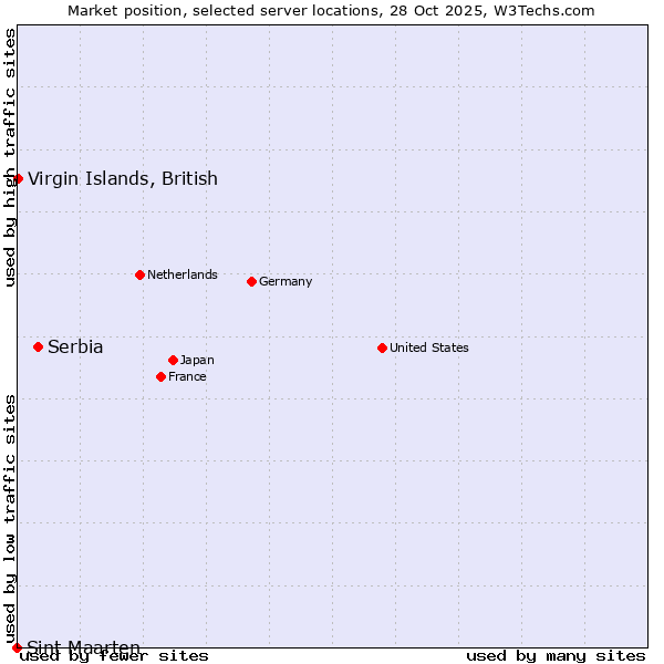 Market position of Serbia vs. Virgin Islands, British vs. Sint Maarten