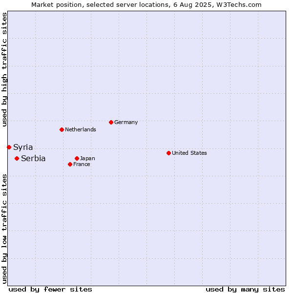 Market position of Serbia vs. Syria