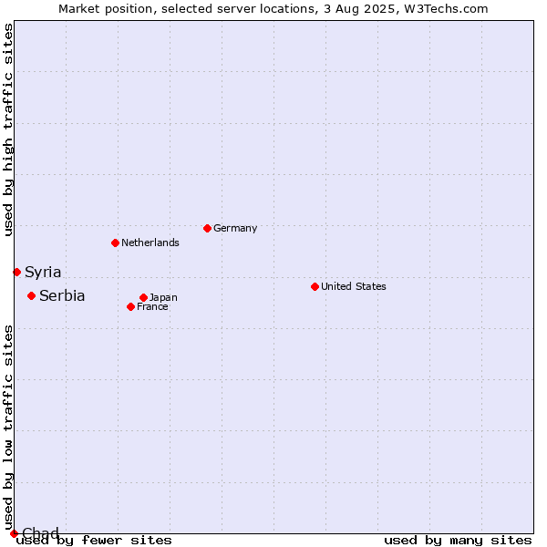 Market position of Serbia vs. Syria vs. Chad