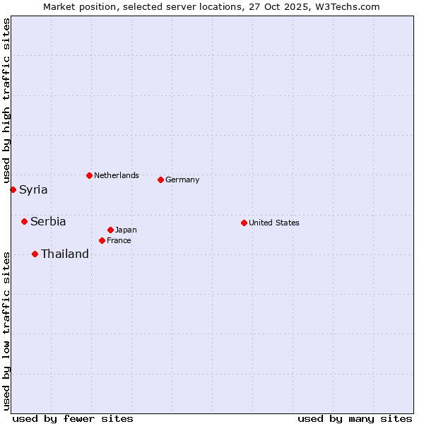 Market position of Thailand vs. Serbia vs. Syria