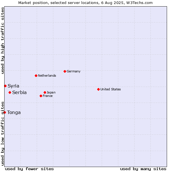 Market position of Serbia vs. Syria vs. Tonga
