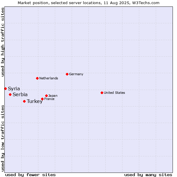 Market position of Turkey vs. Serbia vs. Syria