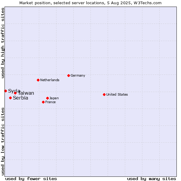 Market position of Taiwan vs. Serbia vs. Syria
