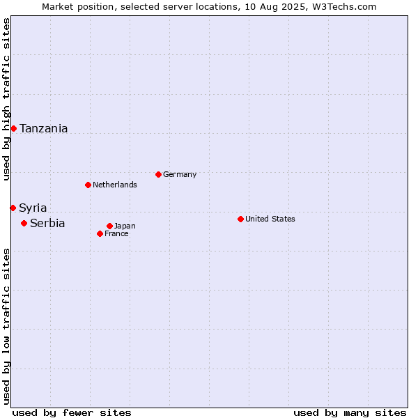 Market position of Serbia vs. Tanzania vs. Syria