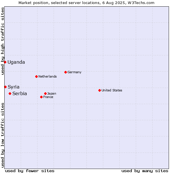Market position of Serbia vs. Syria vs. Uganda