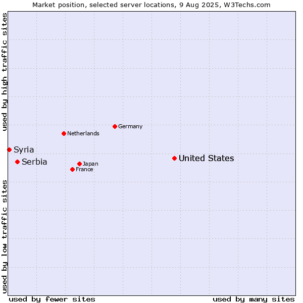 Market position of United States vs. Serbia vs. Syria