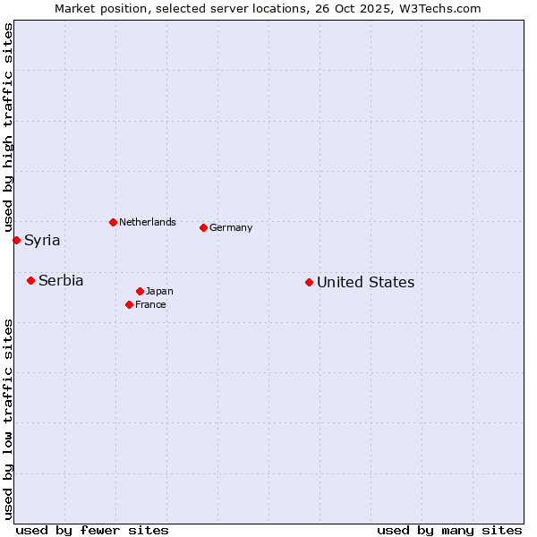 Market position of United States and territories vs. Serbia vs. Syria
