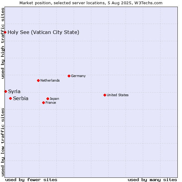 Market position of Serbia vs. Syria vs. Holy See (Vatican City State)