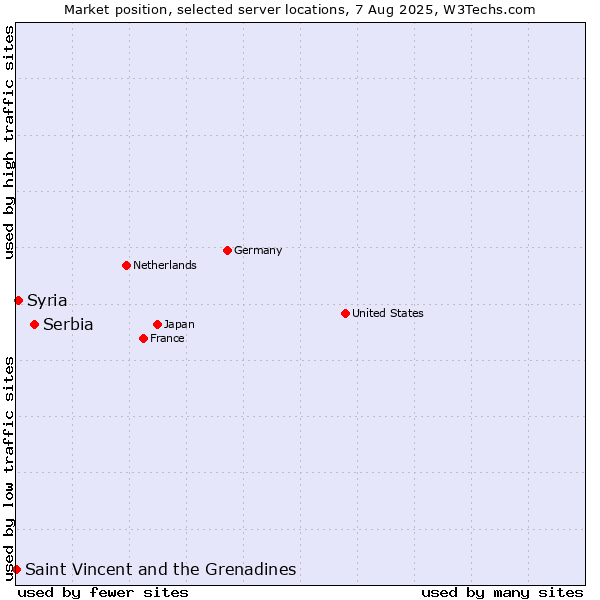 Market position of Serbia vs. Syria vs. Saint Vincent and the Grenadines