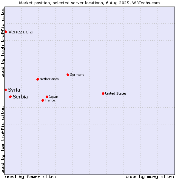 Market position of Serbia vs. Venezuela vs. Syria