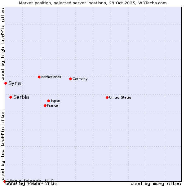 Market position of Serbia vs. Syria vs. Virgin Islands, U.S.