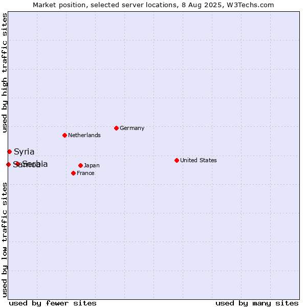 Market position of Serbia vs. Syria vs. Samoa