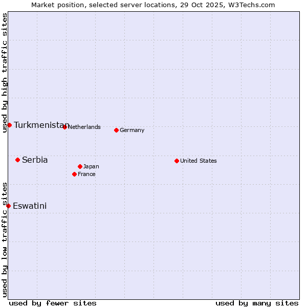 Market position of Serbia vs. Turkmenistan vs. Eswatini