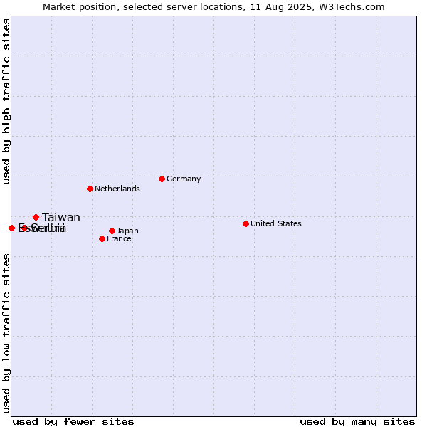 Market position of Taiwan vs. Serbia vs. Eswatini