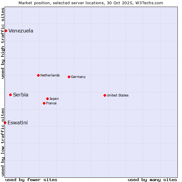 Market position of Serbia vs. Venezuela vs. Eswatini