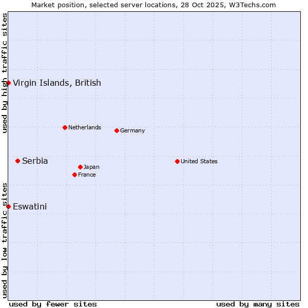 Market position of Serbia vs. Virgin Islands, British vs. Eswatini