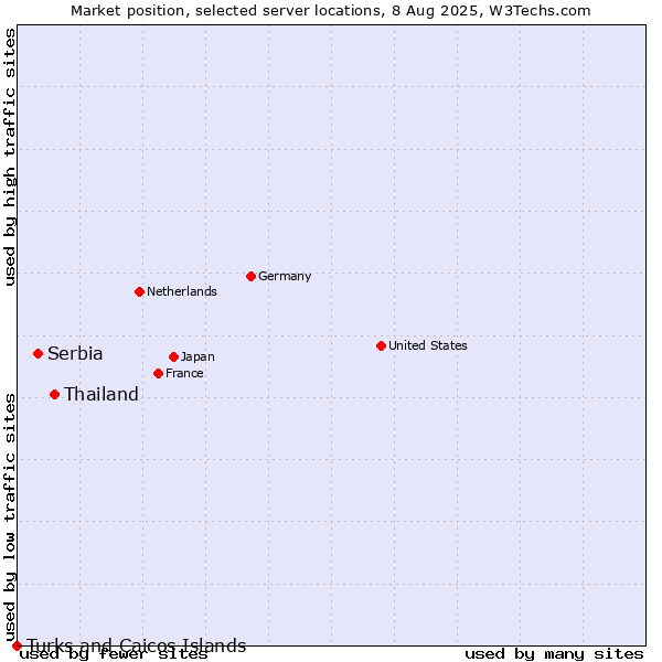 Market position of Thailand vs. Serbia vs. Turks and Caicos Islands