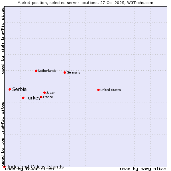 Market position of Turkey vs. Serbia vs. Turks and Caicos Islands
