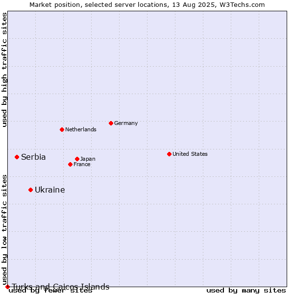 Market position of Ukraine vs. Serbia vs. Turks and Caicos Islands