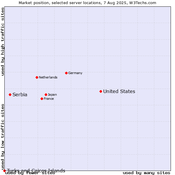 Market position of United States and territories vs. Serbia vs. Turks and Caicos Islands