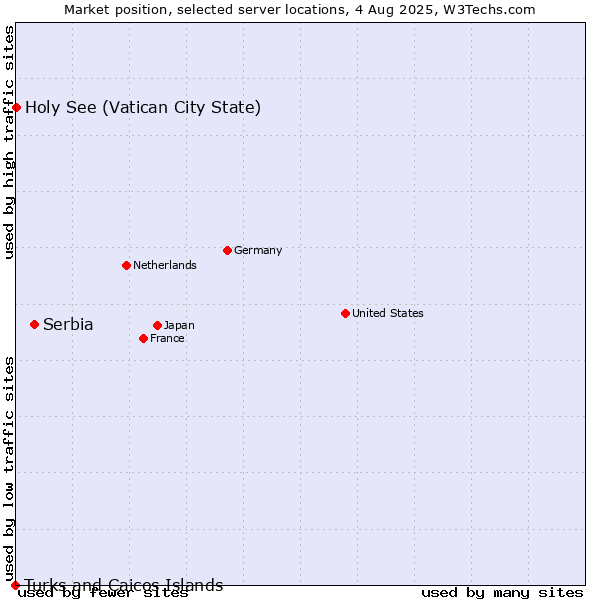 Market position of Serbia vs. Holy See (Vatican City State) vs. Turks and Caicos Islands
