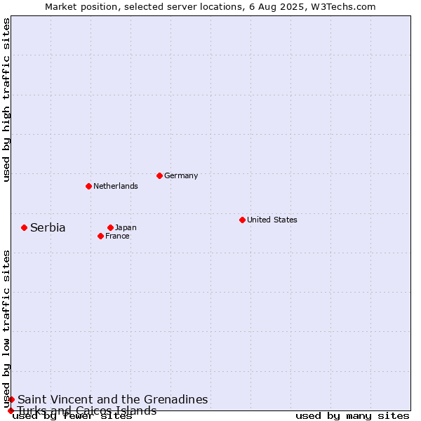 Market position of Serbia vs. Saint Vincent and the Grenadines vs. Turks and Caicos Islands