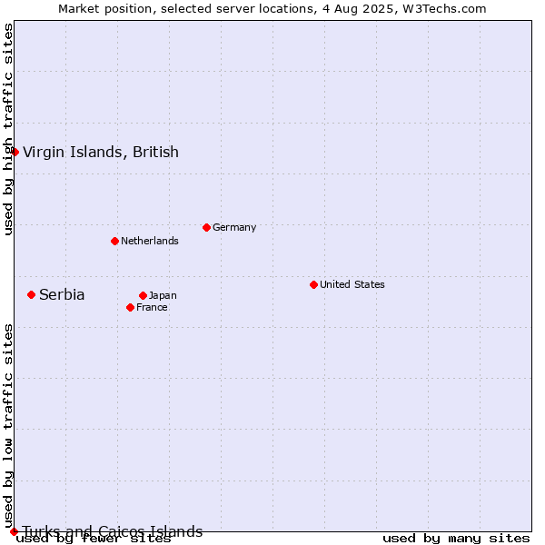 Market position of Serbia vs. Virgin Islands, British vs. Turks and Caicos Islands