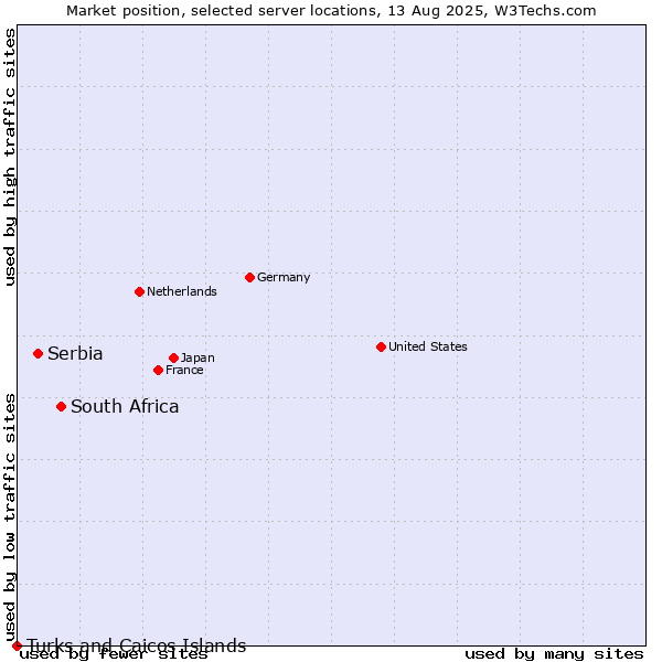 Market position of South Africa vs. Serbia vs. Turks and Caicos Islands