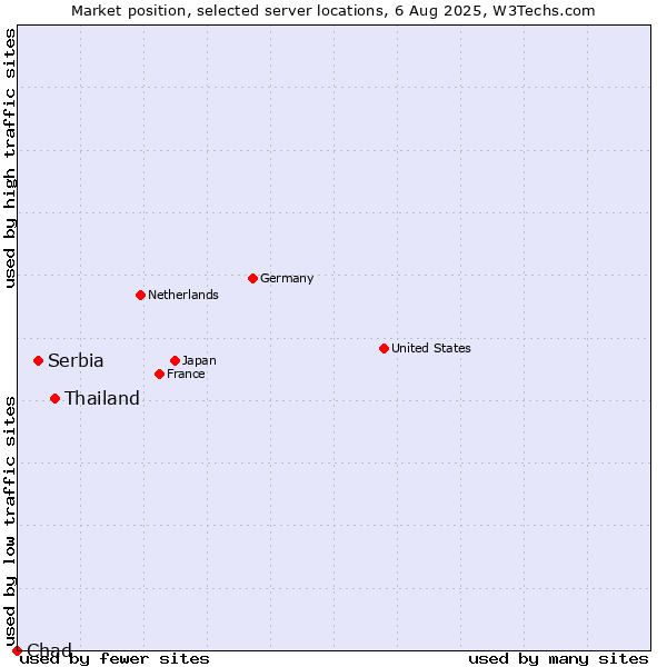 Market position of Thailand vs. Serbia vs. Chad