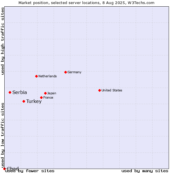 Market position of Turkey vs. Serbia vs. Chad