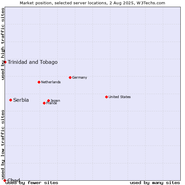 Market position of Serbia vs. Trinidad and Tobago vs. Chad
