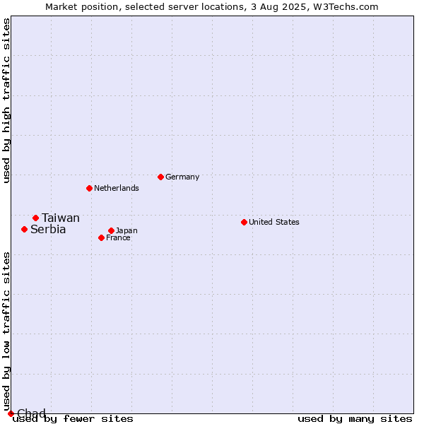 Market position of Taiwan vs. Serbia vs. Chad