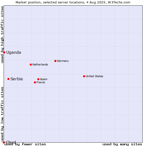 Market position of Serbia vs. Uganda vs. Chad